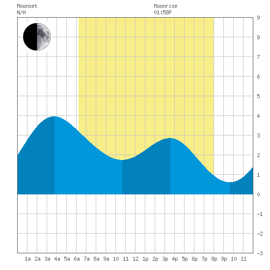 Old Frenchtown Wharf tide chart for Sunday, August 15, 2021