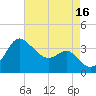 Old Frenchtown Wharf tide chart for Monday, August 16, 2021