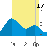 Old Frenchtown Wharf tide chart for Tuesday, August 17, 2021