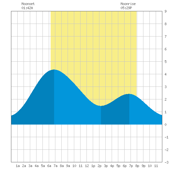 Old Frenchtown Wharf tide chart for Wednesday, August 18, 2021