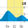 Old Frenchtown Wharf tide chart for Wednesday, August 18, 2021