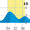 Old Frenchtown Wharf tide chart for Thursday, August 19, 2021