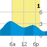 Old Frenchtown Wharf tide chart for Sunday, August 1, 2021