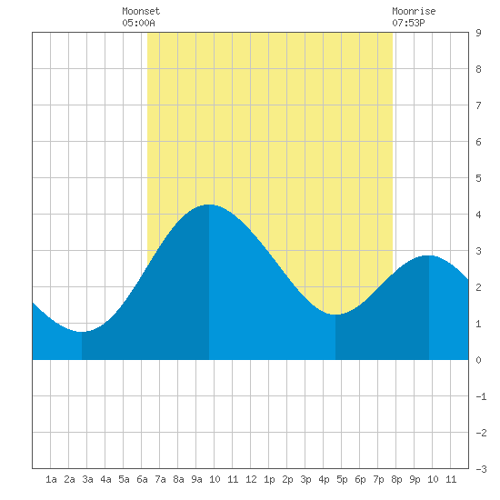 Old Frenchtown Wharf tide chart for Saturday, August 21, 2021