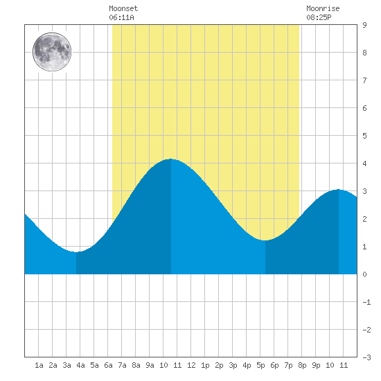 Old Frenchtown Wharf tide chart for Sunday, August 22, 2021