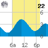 Old Frenchtown Wharf tide chart for Sunday, August 22, 2021