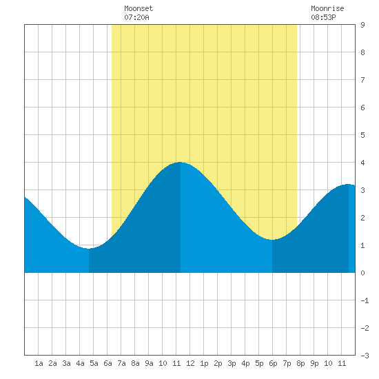 Old Frenchtown Wharf tide chart for Monday, August 23, 2021