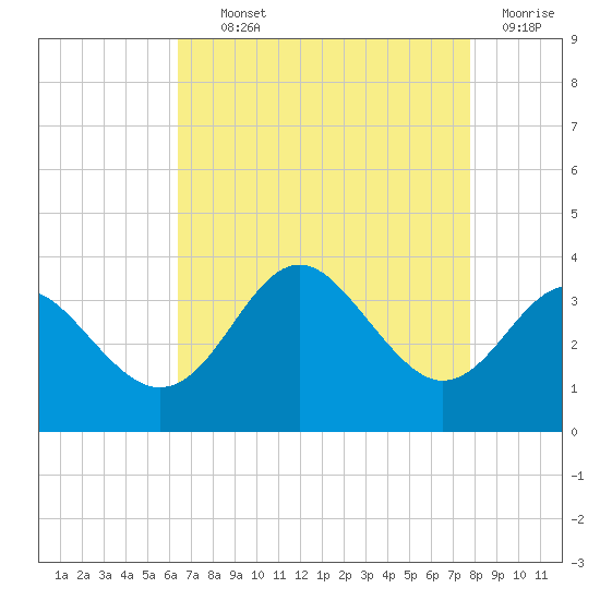Old Frenchtown Wharf tide chart for Tuesday, August 24, 2021