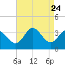 Old Frenchtown Wharf tide chart for Tuesday, August 24, 2021