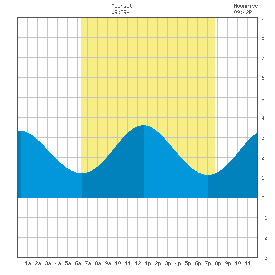 Old Frenchtown Wharf tide chart for Wednesday, August 25, 2021