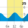 Old Frenchtown Wharf tide chart for Wednesday, August 25, 2021