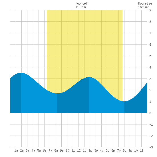 Old Frenchtown Wharf tide chart for Friday, August 27, 2021