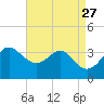 Old Frenchtown Wharf tide chart for Friday, August 27, 2021