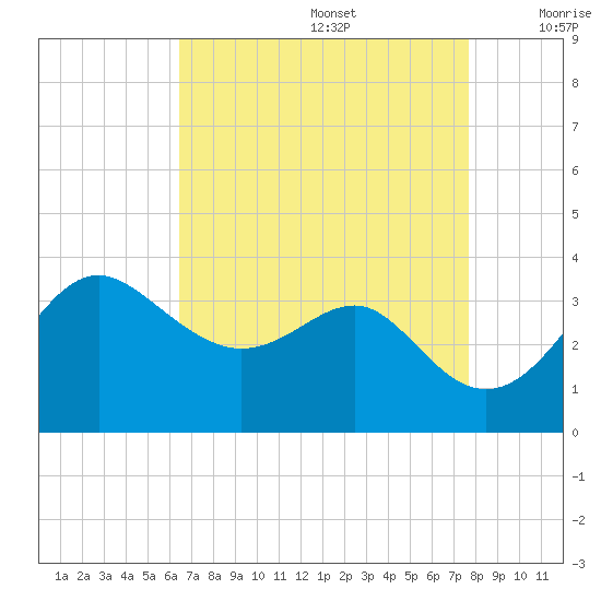 Old Frenchtown Wharf tide chart for Saturday, August 28, 2021