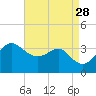 Old Frenchtown Wharf tide chart for Saturday, August 28, 2021