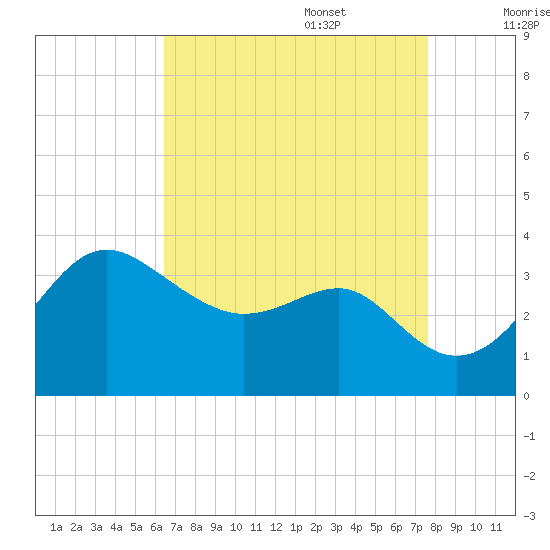Old Frenchtown Wharf tide chart for Sunday, August 29, 2021