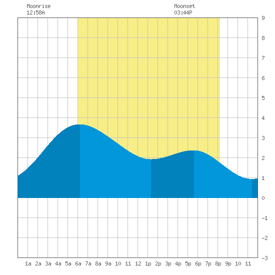 Old Frenchtown Wharf tide chart for Monday, August 2, 2021