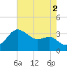 Old Frenchtown Wharf tide chart for Monday, August 2, 2021