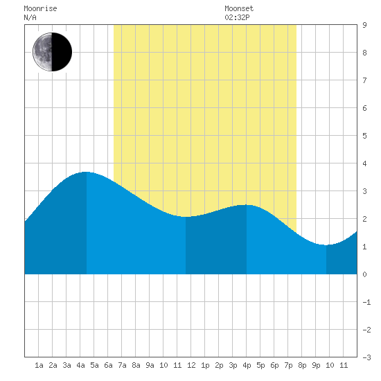 Old Frenchtown Wharf tide chart for Monday, August 30, 2021