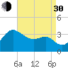 Old Frenchtown Wharf tide chart for Monday, August 30, 2021