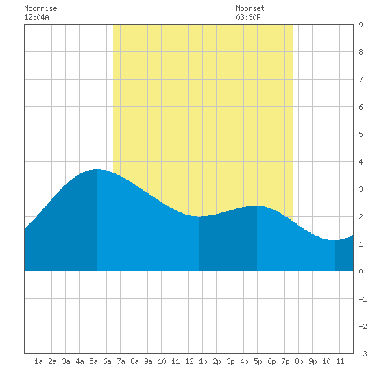 Old Frenchtown Wharf tide chart for Tuesday, August 31, 2021