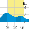 Old Frenchtown Wharf tide chart for Tuesday, August 31, 2021