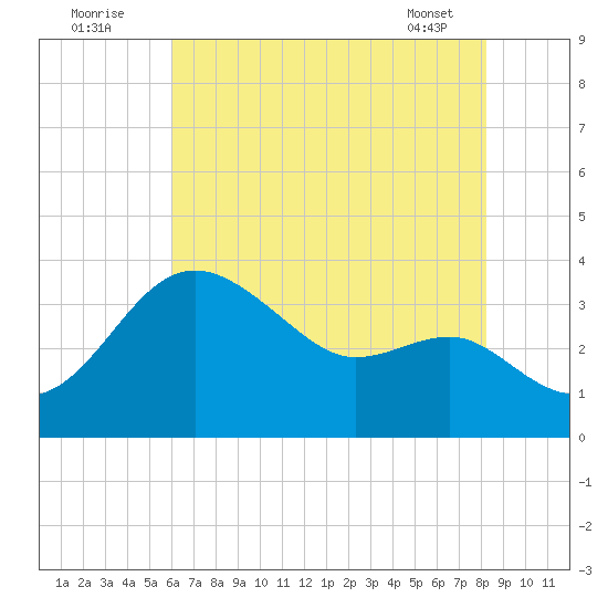 Old Frenchtown Wharf tide chart for Tuesday, August 3, 2021