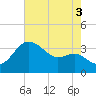 Old Frenchtown Wharf tide chart for Tuesday, August 3, 2021