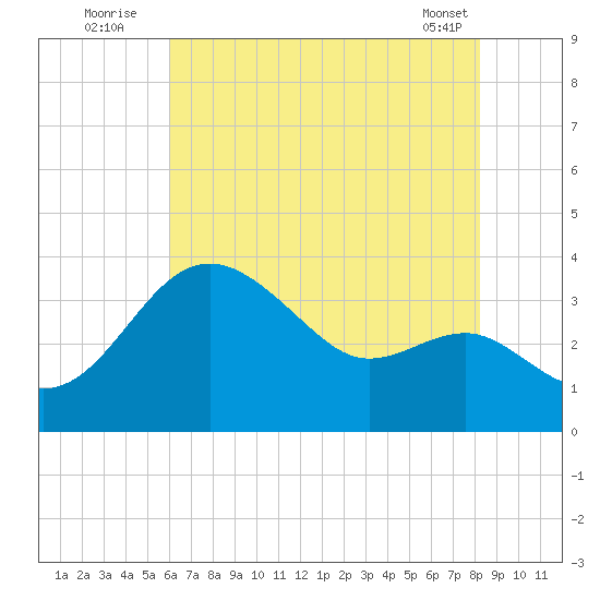 Old Frenchtown Wharf tide chart for Wednesday, August 4, 2021