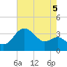 Old Frenchtown Wharf tide chart for Thursday, August 5, 2021
