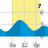 Old Frenchtown Wharf tide chart for Saturday, August 7, 2021