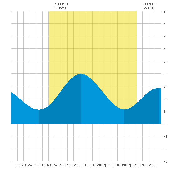 Old Frenchtown Wharf tide chart for Monday, August 9, 2021