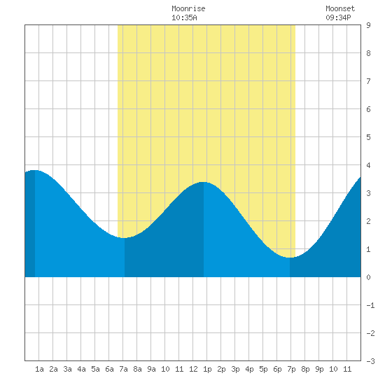 Old Frenchtown Wharf tide chart for Friday, September 10, 2021