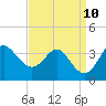 Old Frenchtown Wharf tide chart for Friday, September 10, 2021