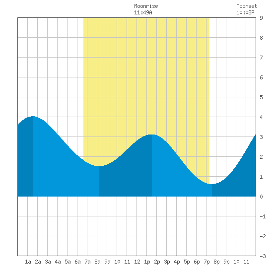 Old Frenchtown Wharf tide chart for Saturday, September 11, 2021