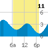 Old Frenchtown Wharf tide chart for Saturday, September 11, 2021