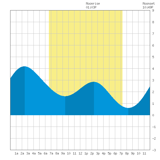 Old Frenchtown Wharf tide chart for Sunday, September 12, 2021