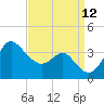Old Frenchtown Wharf tide chart for Sunday, September 12, 2021