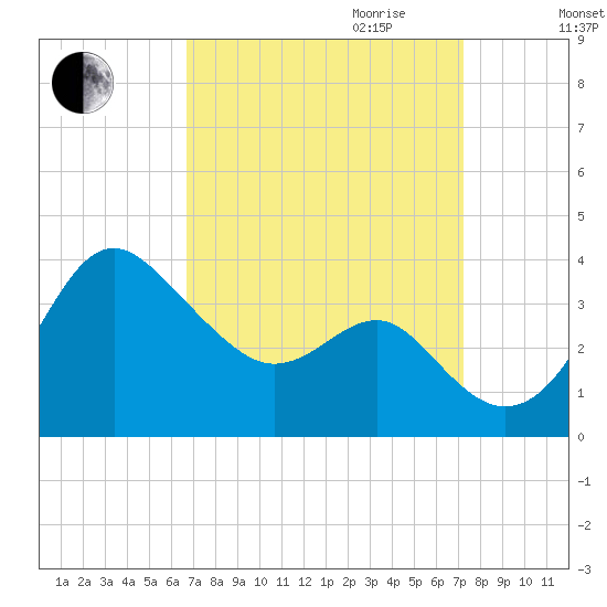 Old Frenchtown Wharf tide chart for Monday, September 13, 2021