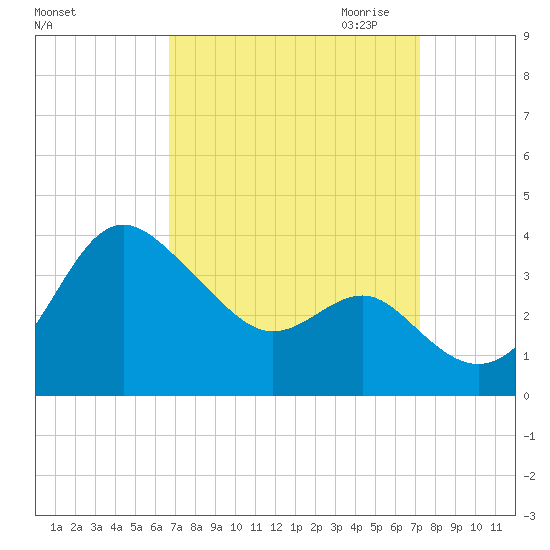 Old Frenchtown Wharf tide chart for Tuesday, September 14, 2021
