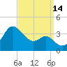 Old Frenchtown Wharf tide chart for Tuesday, September 14, 2021