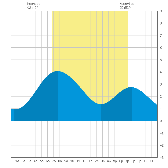 Old Frenchtown Wharf tide chart for Friday, September 17, 2021