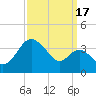 Old Frenchtown Wharf tide chart for Friday, September 17, 2021