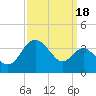 Old Frenchtown Wharf tide chart for Saturday, September 18, 2021