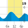 Old Frenchtown Wharf tide chart for Sunday, September 19, 2021