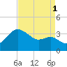 Old Frenchtown Wharf tide chart for Wednesday, September 1, 2021