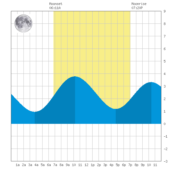 Old Frenchtown Wharf tide chart for Monday, September 20, 2021