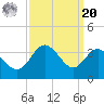 Old Frenchtown Wharf tide chart for Monday, September 20, 2021
