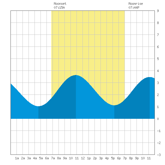 Old Frenchtown Wharf tide chart for Tuesday, September 21, 2021