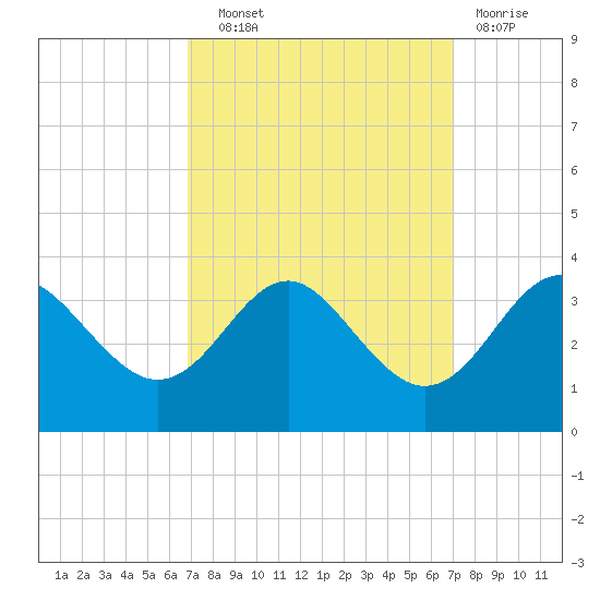 Old Frenchtown Wharf tide chart for Wednesday, September 22, 2021